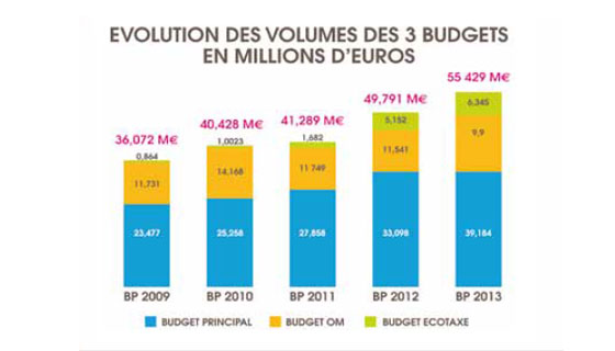 budget-communaute-de-communes-2013