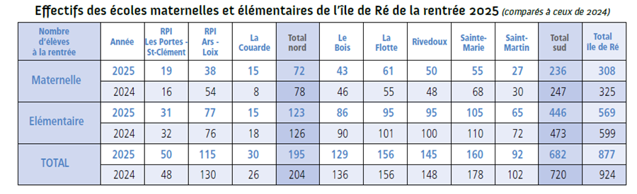 effectifs