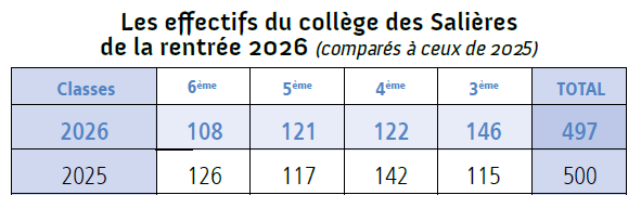 collèges