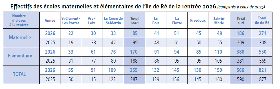 écoles